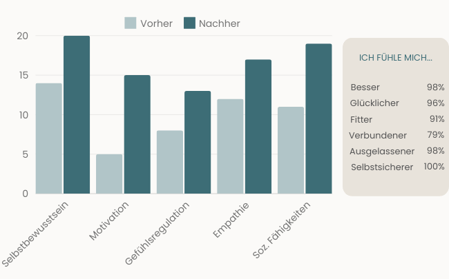 Diagramm zeigt die Veränderungen nach Surfen im Inner Ocean Coaching: mehr Selbstbewusstsein, stärkere Verbundenheit, gesteigertes Glück, höhere Motivation und bessere soziale Regulation.