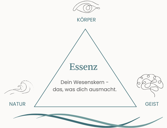Grafik der Inner Ocean Methode: Dreieck mit den drei Säulen Körper, Geist und Natur – im Zentrum steht die Wesentlichkeit, das, was dich ausmacht. Diese Methode verbindet Körper, Geist und Natur zu einer ganzheitlichen Veränderung.